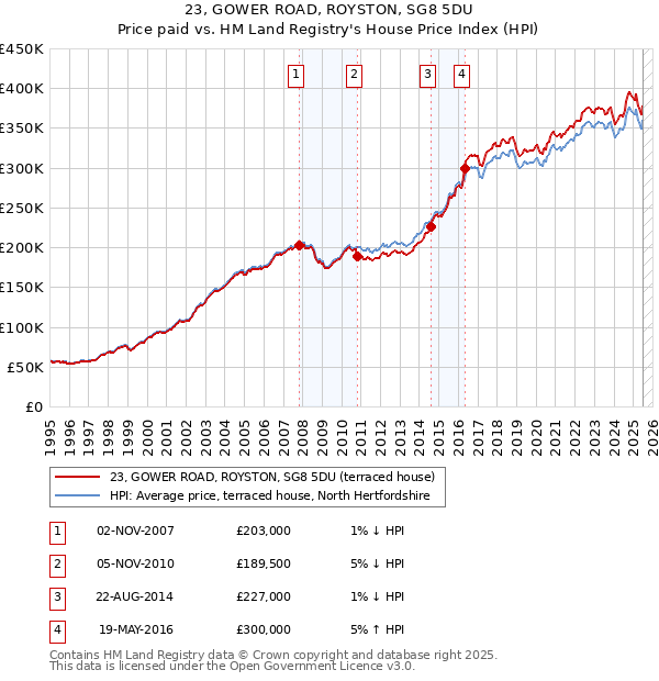 23, GOWER ROAD, ROYSTON, SG8 5DU: Price paid vs HM Land Registry's House Price Index