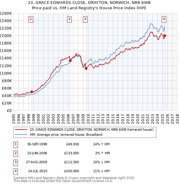 23, GRACE EDWARDS CLOSE, DRAYTON, NORWICH, NR8 6WB: Price paid vs HM Land Registry's House Price Index