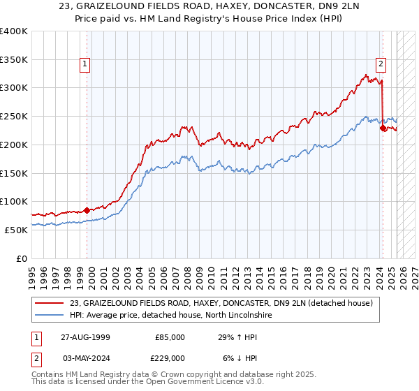 23, GRAIZELOUND FIELDS ROAD, HAXEY, DONCASTER, DN9 2LN: Price paid vs HM Land Registry's House Price Index