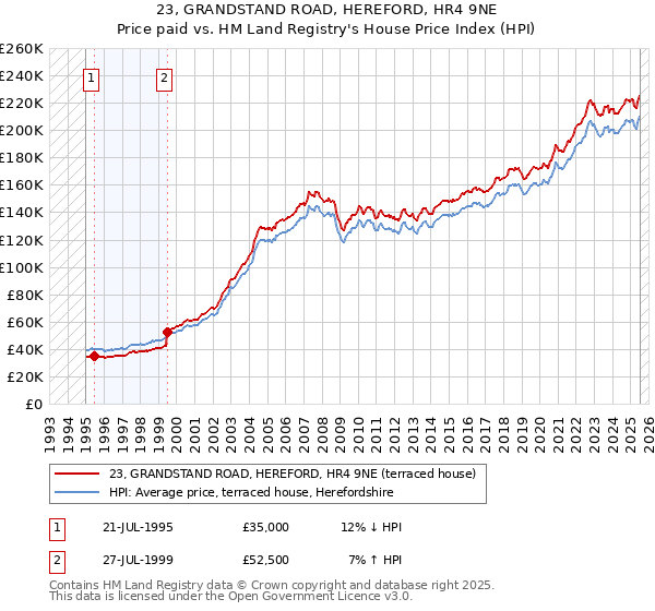 23, GRANDSTAND ROAD, HEREFORD, HR4 9NE: Price paid vs HM Land Registry's House Price Index