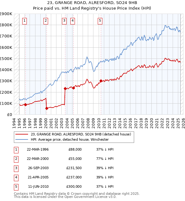 23, GRANGE ROAD, ALRESFORD, SO24 9HB: Price paid vs HM Land Registry's House Price Index