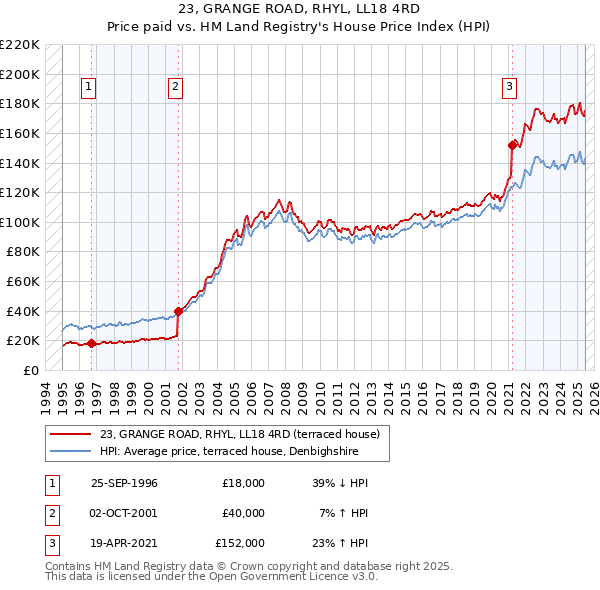 23, GRANGE ROAD, RHYL, LL18 4RD: Price paid vs HM Land Registry's House Price Index