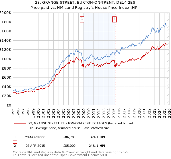23, GRANGE STREET, BURTON-ON-TRENT, DE14 2ES: Price paid vs HM Land Registry's House Price Index