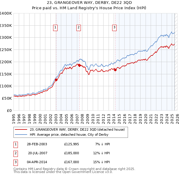 23, GRANGEOVER WAY, DERBY, DE22 3QD: Price paid vs HM Land Registry's House Price Index