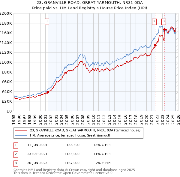 23, GRANVILLE ROAD, GREAT YARMOUTH, NR31 0DA: Price paid vs HM Land Registry's House Price Index