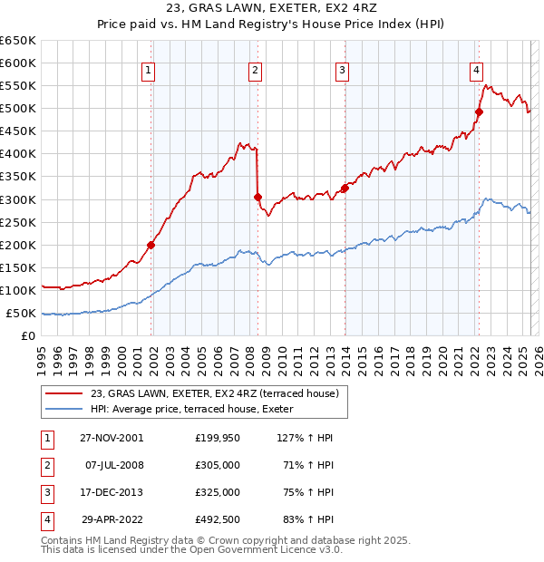 23, GRAS LAWN, EXETER, EX2 4RZ: Price paid vs HM Land Registry's House Price Index