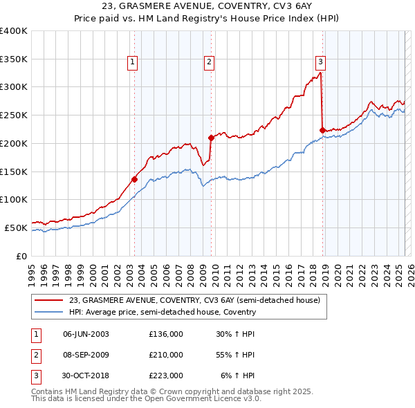 23, GRASMERE AVENUE, COVENTRY, CV3 6AY: Price paid vs HM Land Registry's House Price Index