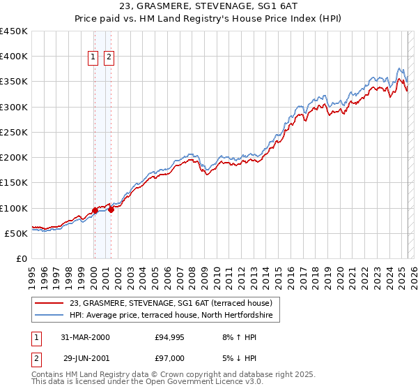 23, GRASMERE, STEVENAGE, SG1 6AT: Price paid vs HM Land Registry's House Price Index