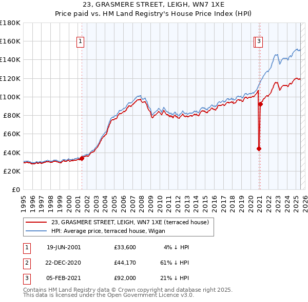 23, GRASMERE STREET, LEIGH, WN7 1XE: Price paid vs HM Land Registry's House Price Index