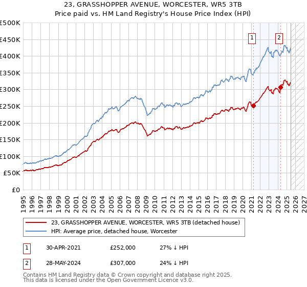 23, GRASSHOPPER AVENUE, WORCESTER, WR5 3TB: Price paid vs HM Land Registry's House Price Index