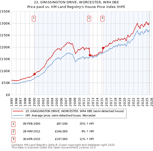 23, GRASSINGTON DRIVE, WORCESTER, WR4 0BE: Price paid vs HM Land Registry's House Price Index