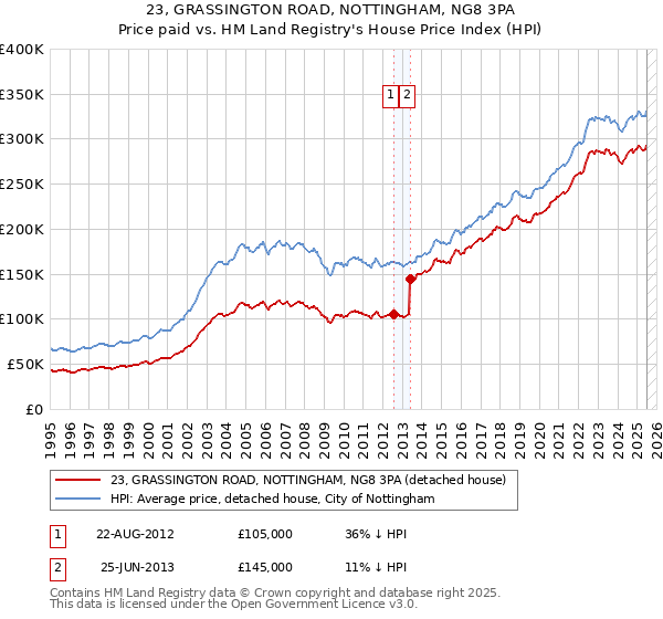 23, GRASSINGTON ROAD, NOTTINGHAM, NG8 3PA: Price paid vs HM Land Registry's House Price Index