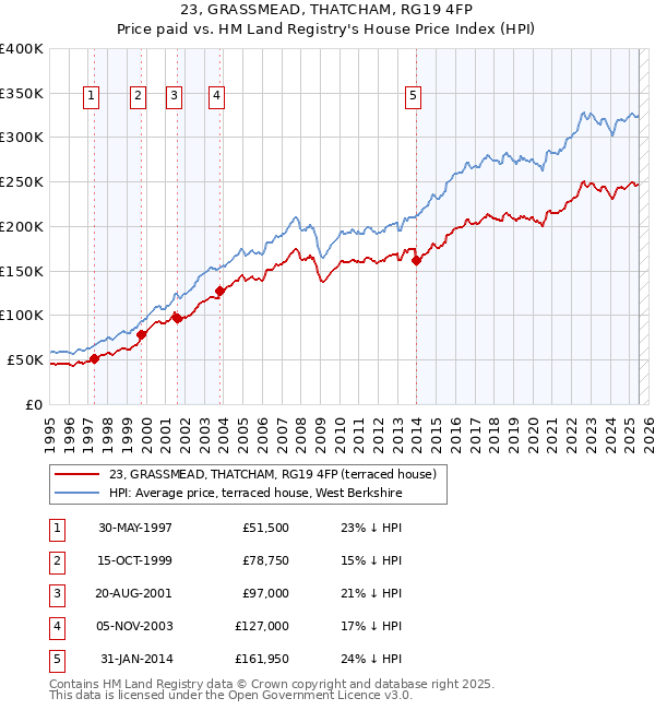 23, GRASSMEAD, THATCHAM, RG19 4FP: Price paid vs HM Land Registry's House Price Index