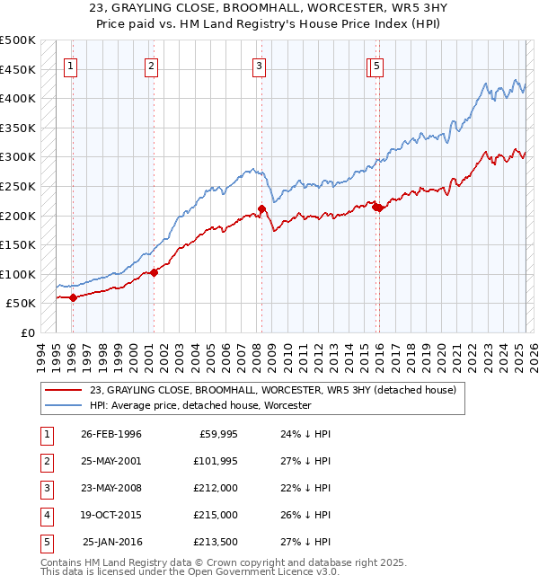 23, GRAYLING CLOSE, BROOMHALL, WORCESTER, WR5 3HY: Price paid vs HM Land Registry's House Price Index