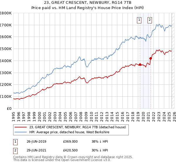 23, GREAT CRESCENT, NEWBURY, RG14 7TB: Price paid vs HM Land Registry's House Price Index