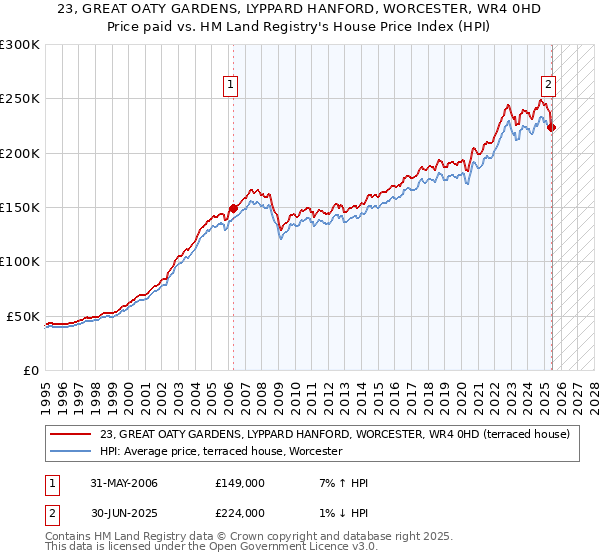 23, GREAT OATY GARDENS, LYPPARD HANFORD, WORCESTER, WR4 0HD: Price paid vs HM Land Registry's House Price Index