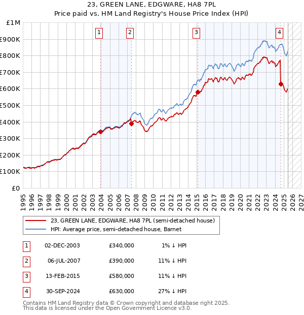 23, GREEN LANE, EDGWARE, HA8 7PL: Price paid vs HM Land Registry's House Price Index