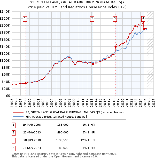 23, GREEN LANE, GREAT BARR, BIRMINGHAM, B43 5JX: Price paid vs HM Land Registry's House Price Index