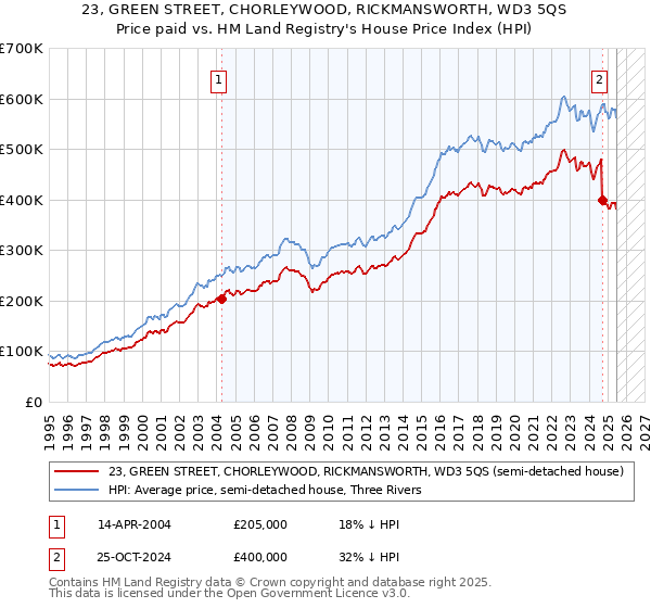 23, GREEN STREET, CHORLEYWOOD, RICKMANSWORTH, WD3 5QS: Price paid vs HM Land Registry's House Price Index
