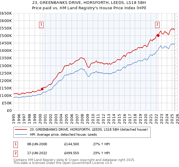 23, GREENBANKS DRIVE, HORSFORTH, LEEDS, LS18 5BH: Price paid vs HM Land Registry's House Price Index