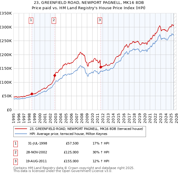23, GREENFIELD ROAD, NEWPORT PAGNELL, MK16 8DB: Price paid vs HM Land Registry's House Price Index