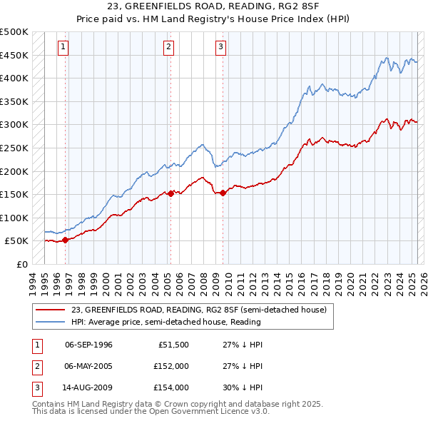 23, GREENFIELDS ROAD, READING, RG2 8SF: Price paid vs HM Land Registry's House Price Index