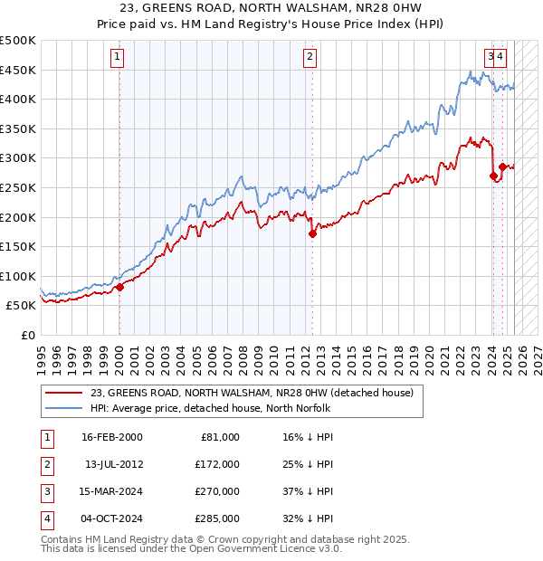 23, GREENS ROAD, NORTH WALSHAM, NR28 0HW: Price paid vs HM Land Registry's House Price Index