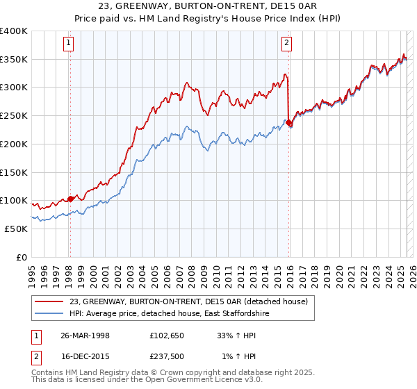 23, GREENWAY, BURTON-ON-TRENT, DE15 0AR: Price paid vs HM Land Registry's House Price Index