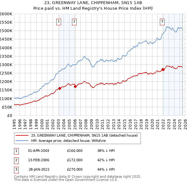 23, GREENWAY LANE, CHIPPENHAM, SN15 1AB: Price paid vs HM Land Registry's House Price Index