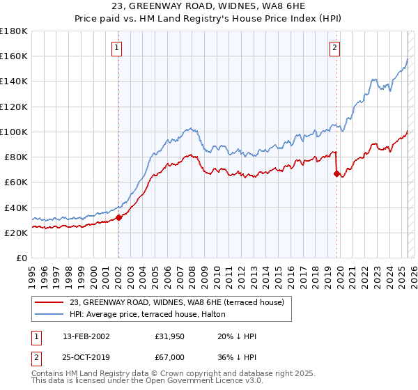 23, GREENWAY ROAD, WIDNES, WA8 6HE: Price paid vs HM Land Registry's House Price Index