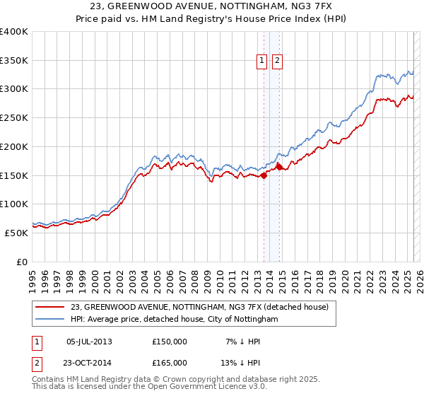 23, GREENWOOD AVENUE, NOTTINGHAM, NG3 7FX: Price paid vs HM Land Registry's House Price Index