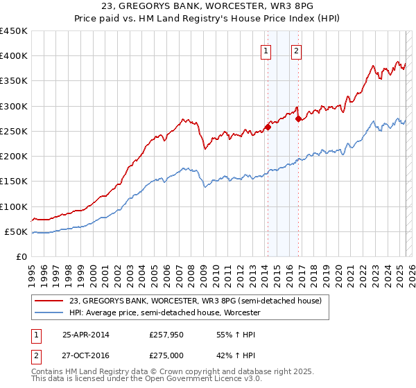 23, GREGORYS BANK, WORCESTER, WR3 8PG: Price paid vs HM Land Registry's House Price Index