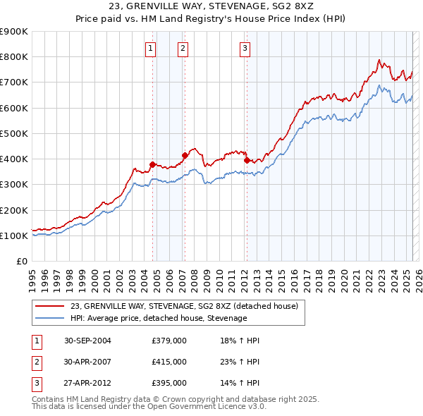 23, GRENVILLE WAY, STEVENAGE, SG2 8XZ: Price paid vs HM Land Registry's House Price Index