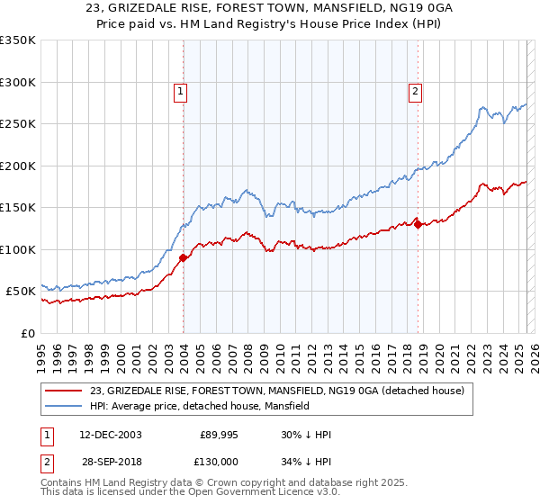 23, GRIZEDALE RISE, FOREST TOWN, MANSFIELD, NG19 0GA: Price paid vs HM Land Registry's House Price Index