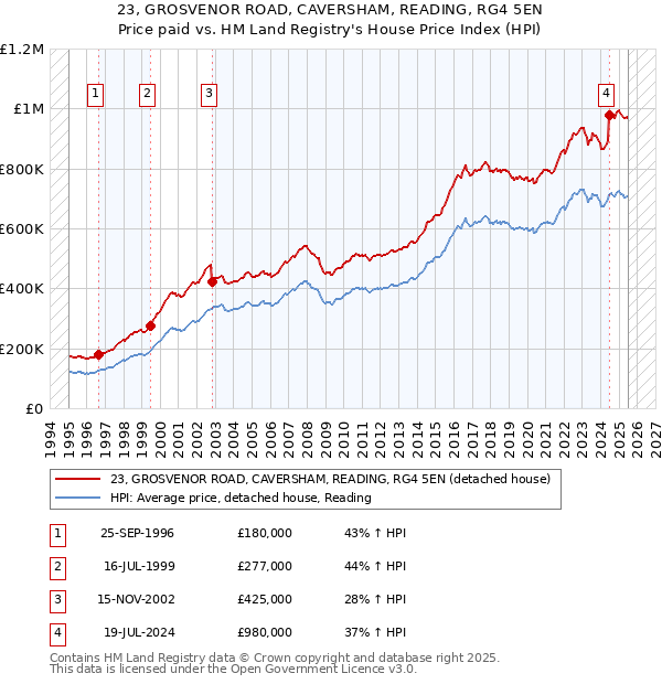 23, GROSVENOR ROAD, CAVERSHAM, READING, RG4 5EN: Price paid vs HM Land Registry's House Price Index
