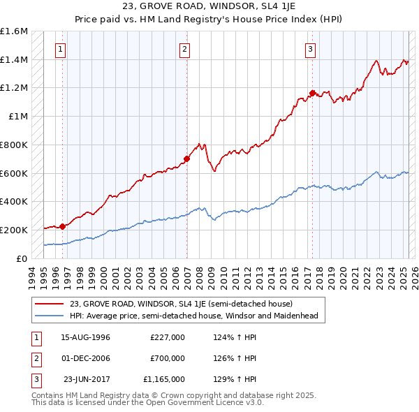 23, GROVE ROAD, WINDSOR, SL4 1JE: Price paid vs HM Land Registry's House Price Index