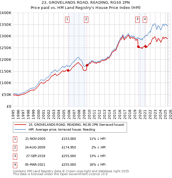 23, GROVELANDS ROAD, READING, RG30 2PN: Price paid vs HM Land Registry's House Price Index