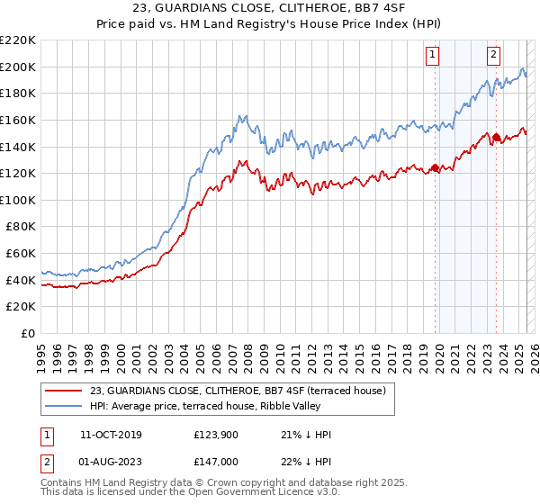 23, GUARDIANS CLOSE, CLITHEROE, BB7 4SF: Price paid vs HM Land Registry's House Price Index