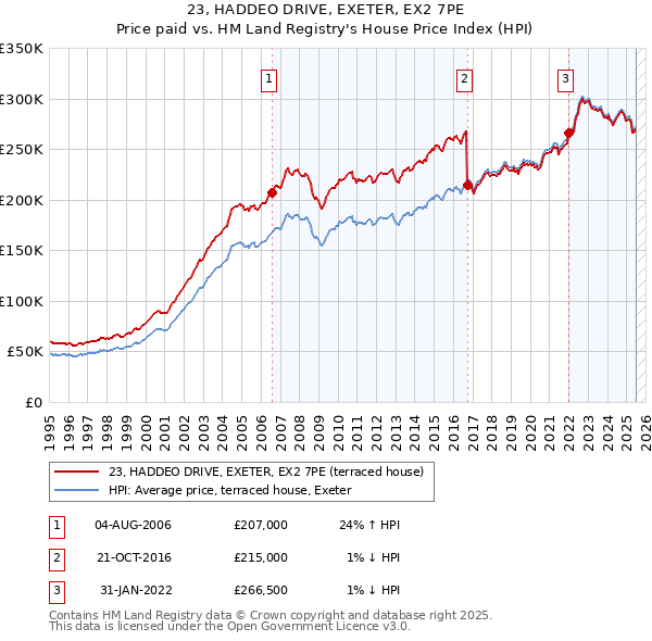 23, HADDEO DRIVE, EXETER, EX2 7PE: Price paid vs HM Land Registry's House Price Index