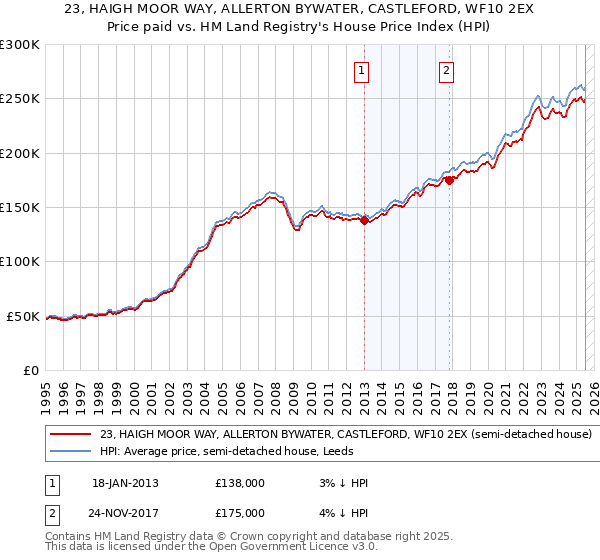 23, HAIGH MOOR WAY, ALLERTON BYWATER, CASTLEFORD, WF10 2EX: Price paid vs HM Land Registry's House Price Index