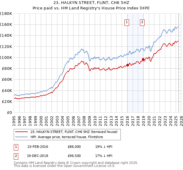 23, HALKYN STREET, FLINT, CH6 5HZ: Price paid vs HM Land Registry's House Price Index