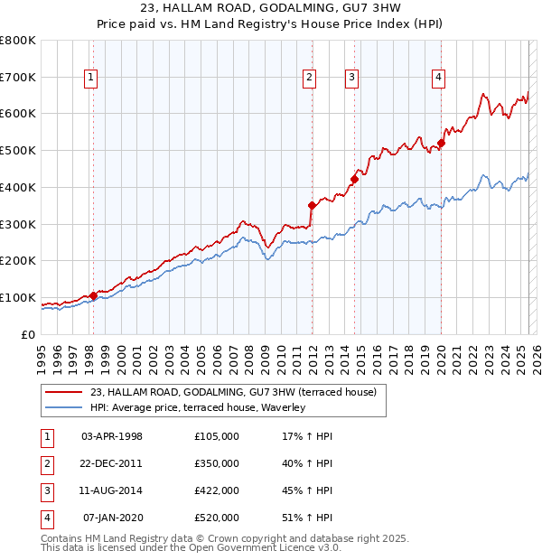 23, HALLAM ROAD, GODALMING, GU7 3HW: Price paid vs HM Land Registry's House Price Index