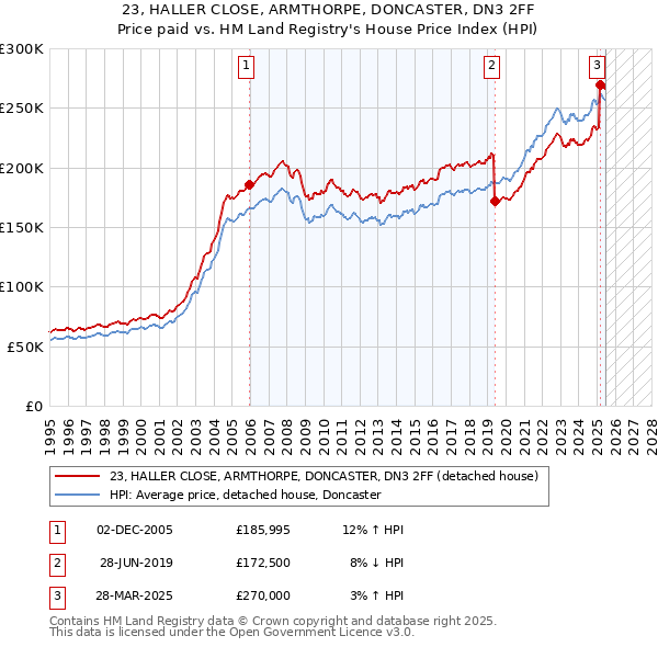23, HALLER CLOSE, ARMTHORPE, DONCASTER, DN3 2FF: Price paid vs HM Land Registry's House Price Index