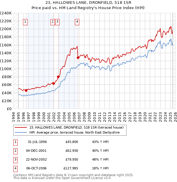 23, HALLOWES LANE, DRONFIELD, S18 1SR: Price paid vs HM Land Registry's House Price Index