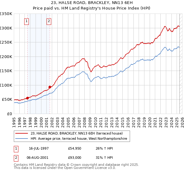 23, HALSE ROAD, BRACKLEY, NN13 6EH: Price paid vs HM Land Registry's House Price Index