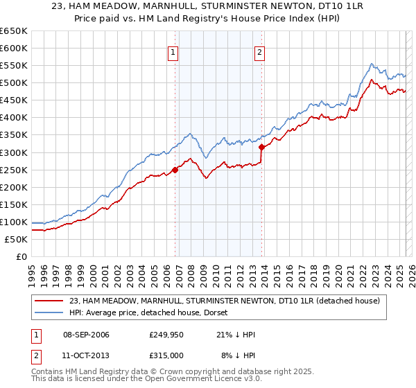 23, HAM MEADOW, MARNHULL, STURMINSTER NEWTON, DT10 1LR: Price paid vs HM Land Registry's House Price Index