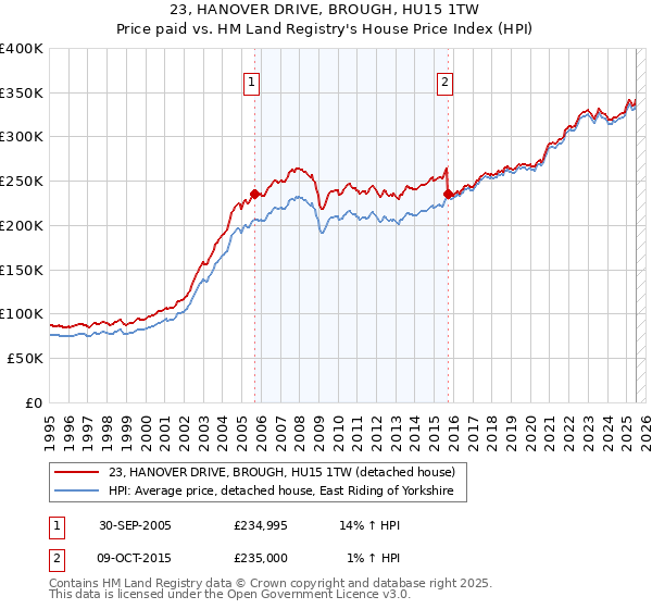 23, HANOVER DRIVE, BROUGH, HU15 1TW: Price paid vs HM Land Registry's House Price Index