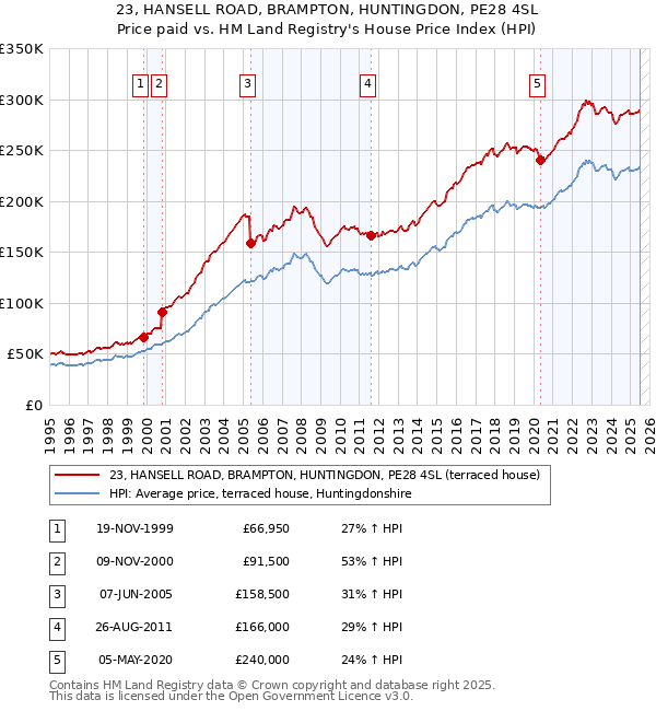 23, HANSELL ROAD, BRAMPTON, HUNTINGDON, PE28 4SL: Price paid vs HM Land Registry's House Price Index