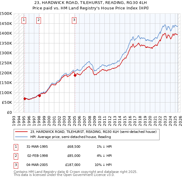 23, HARDWICK ROAD, TILEHURST, READING, RG30 4LH: Price paid vs HM Land Registry's House Price Index
