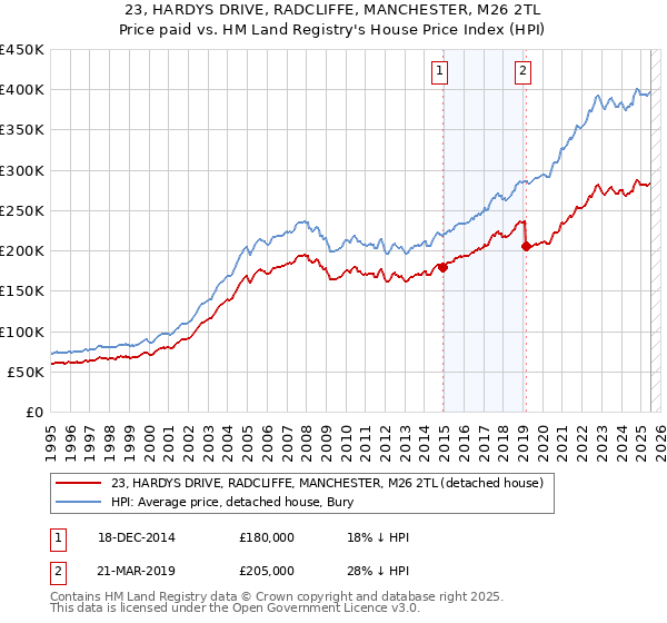 23, HARDYS DRIVE, RADCLIFFE, MANCHESTER, M26 2TL: Price paid vs HM Land Registry's House Price Index